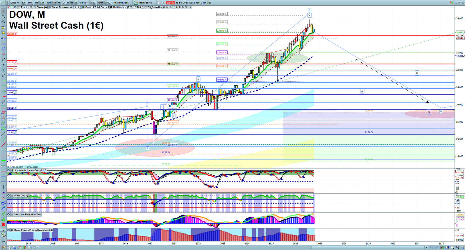 Dow Jones monthly technical analysis chart with trend structure, support and resistance levels